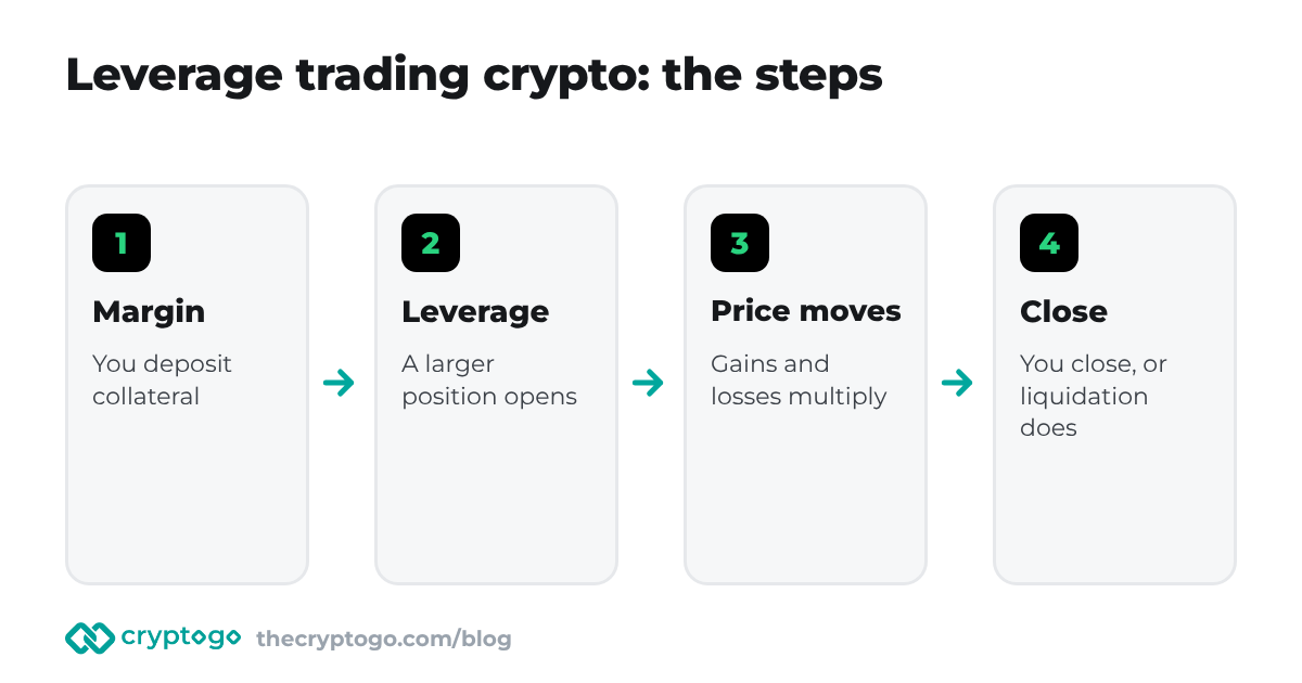 Leverage trading crypto: the steps from margin to liquidation