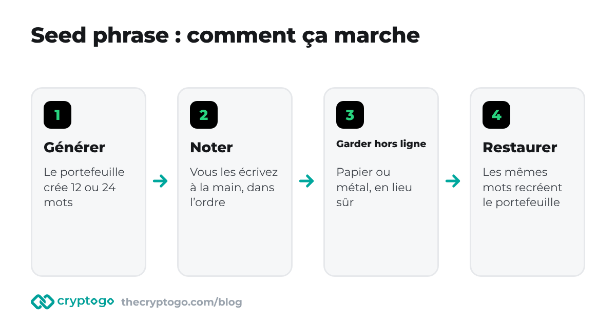 Seed phrase : le portefeuille génère des mots, vous les notez, puis ils restaurent le même portefeuille sur un nouvel appareil