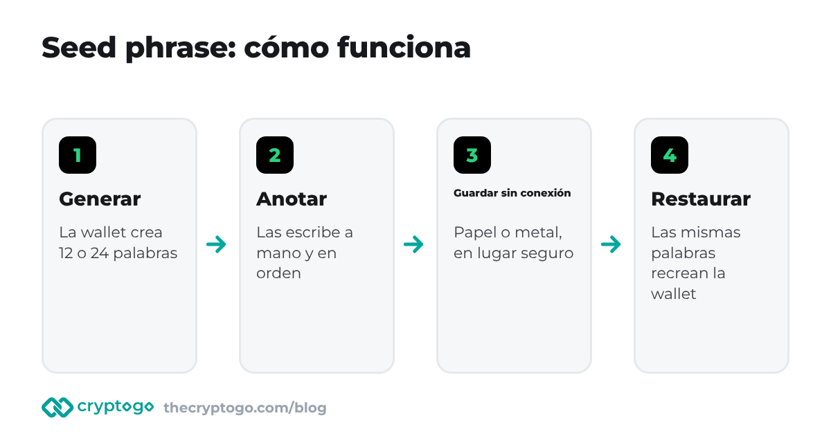 Seed phrase: la wallet genera palabras, usted las anota y las palabras restauran después la misma wallet en un dispositivo nuevo