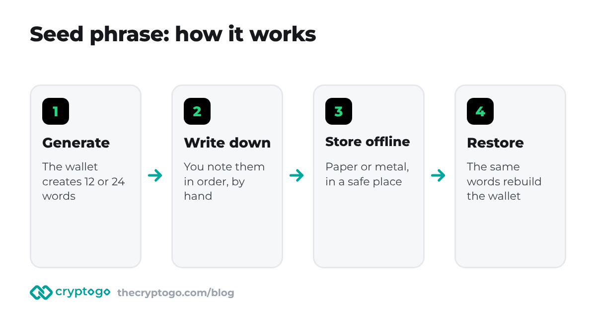 Seed phrase: the wallet generates words, you write them down, and the words later restore the same wallet on a new device