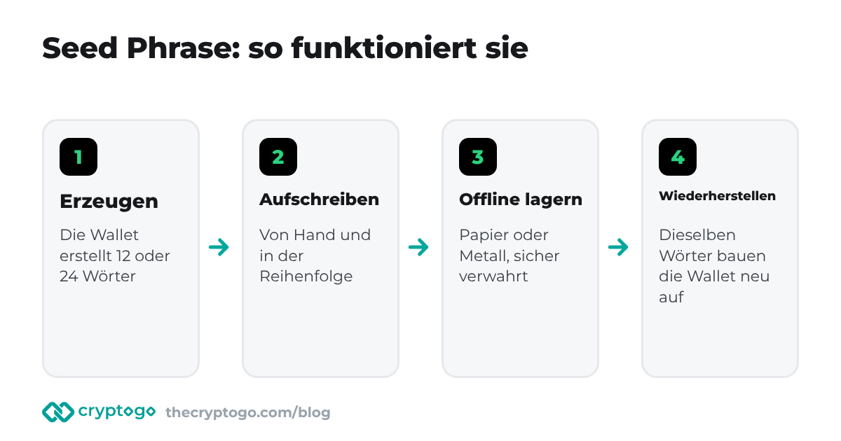 Seed Phrase: Die Wallet erzeugt Wörter, Sie schreiben sie auf, und die Wörter stellen später dieselbe Wallet auf einem neuen Gerät wieder her