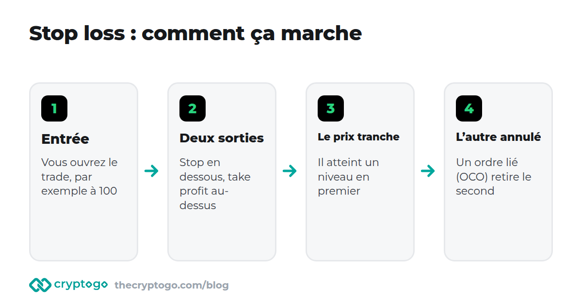Stop loss et take profit : entrée, puis un stop en dessous et un take profit au-dessus, l’un annule l’autre
