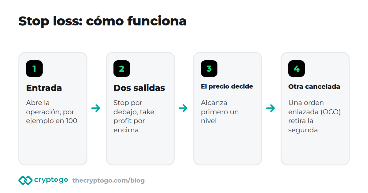 Stop loss y take profit: entrada, un stop por debajo y un take profit por encima, una orden cancela la otra