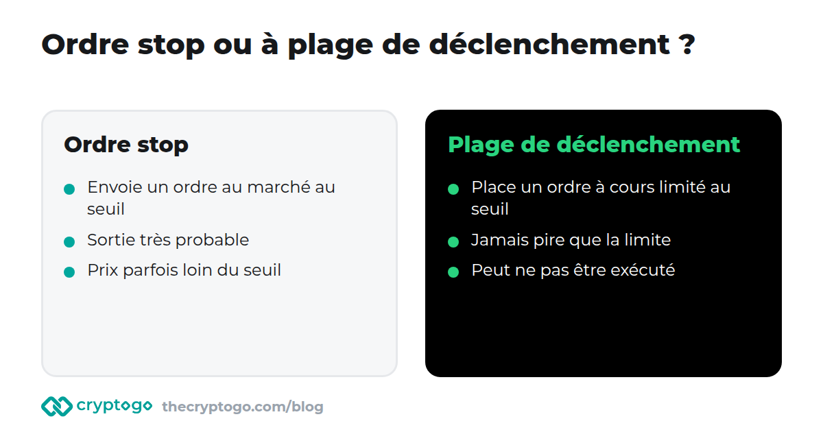 Ordre stop comparé à l’ordre à plage de déclenchement : certitude de sortie ou certitude de prix
