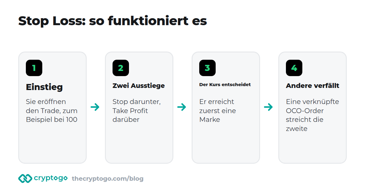 Stop Loss und Take Profit: Einstieg, darunter ein Stop und darüber ein Take Profit, eine Order hebt die andere auf