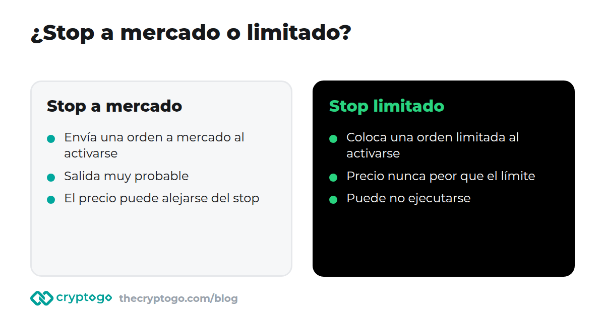 Stop a mercado frente a stop limitado: certeza de salida o certeza de precio