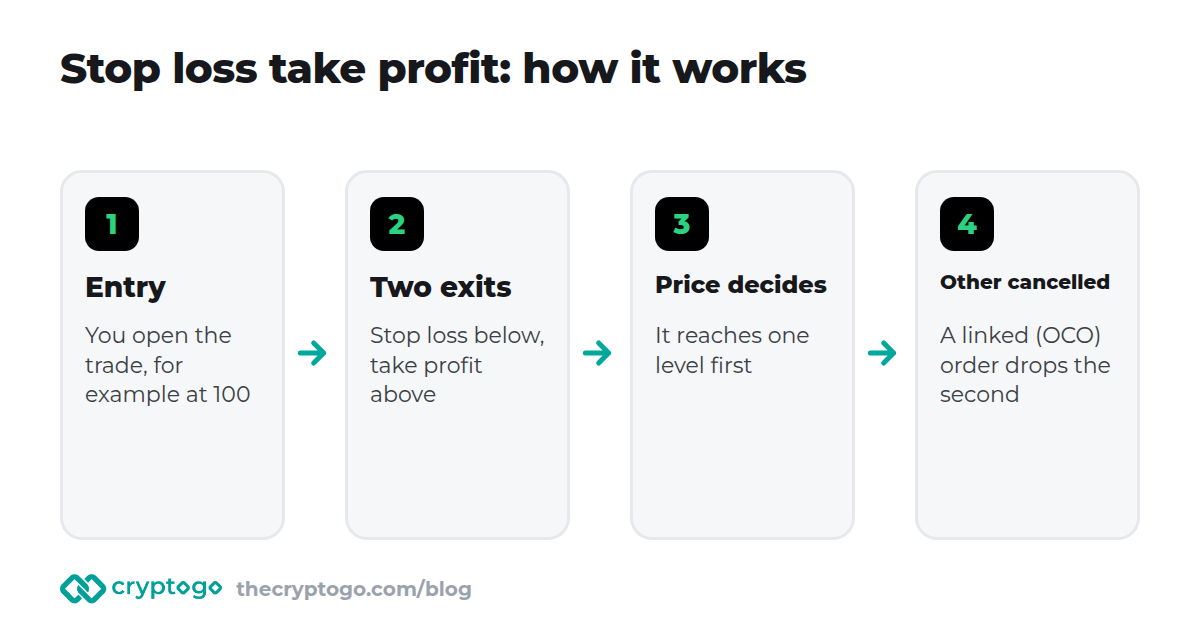 Stop loss take profit: entry, then a stop loss below and a take profit above, one order cancels the other