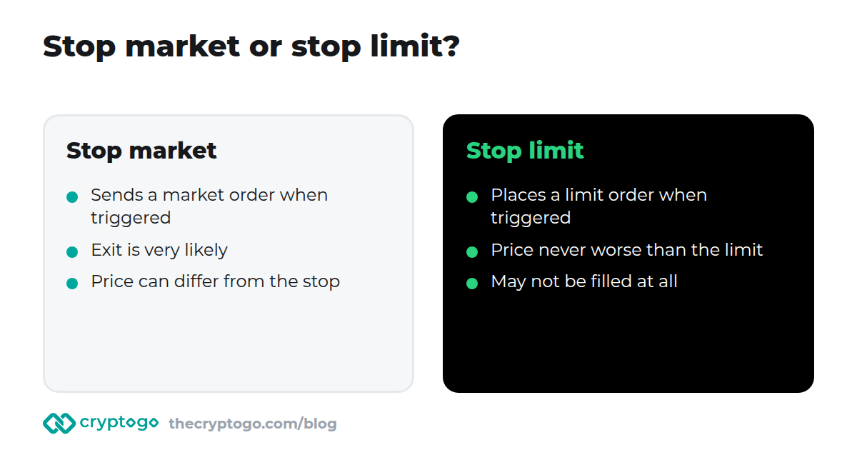 Stop market compared with stop limit: certainty of exit versus certainty of price