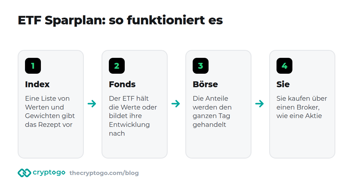 ETF Sparplan: ein Index wird von einem Fonds nachgebildet, dessen Anteile an der Börse gehandelt und von Anlegern gekauft werden
