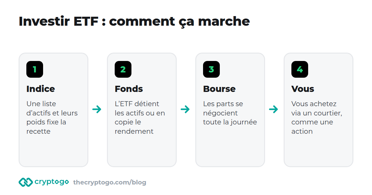 Investir ETF : un indice est suivi par un fonds dont les parts se négocient en bourse et sont achetées par les épargnants
