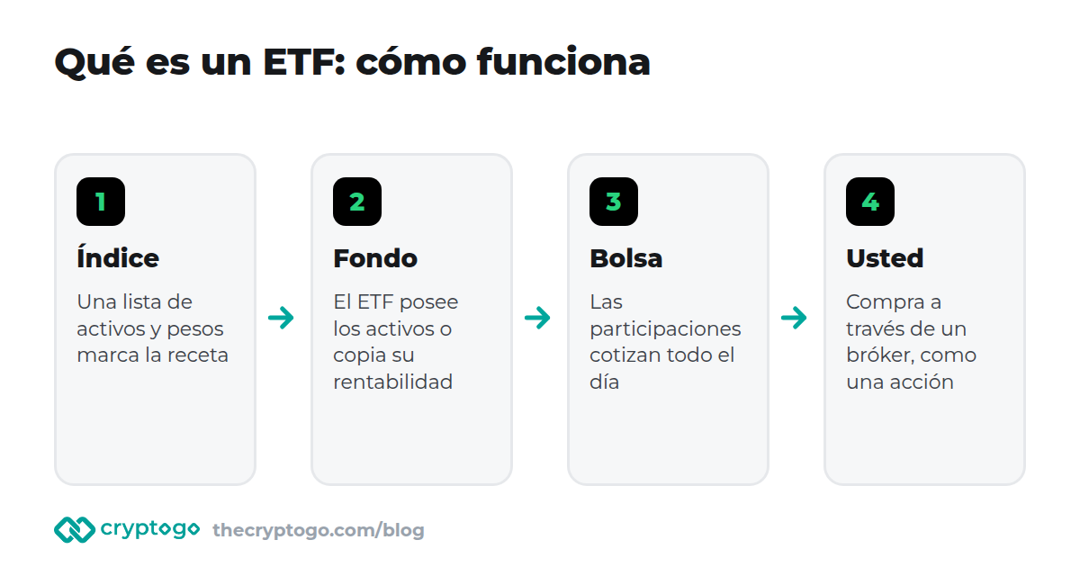 Qué es un ETF: un índice es replicado por un fondo, cuyas participaciones se negocian en bolsa y compran los inversores