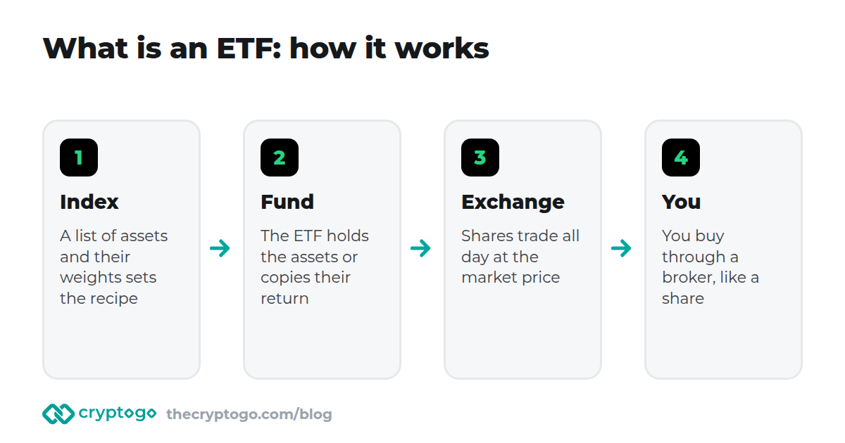 What is an ETF: an index is tracked by a fund, whose shares trade on an exchange and are bought by investors